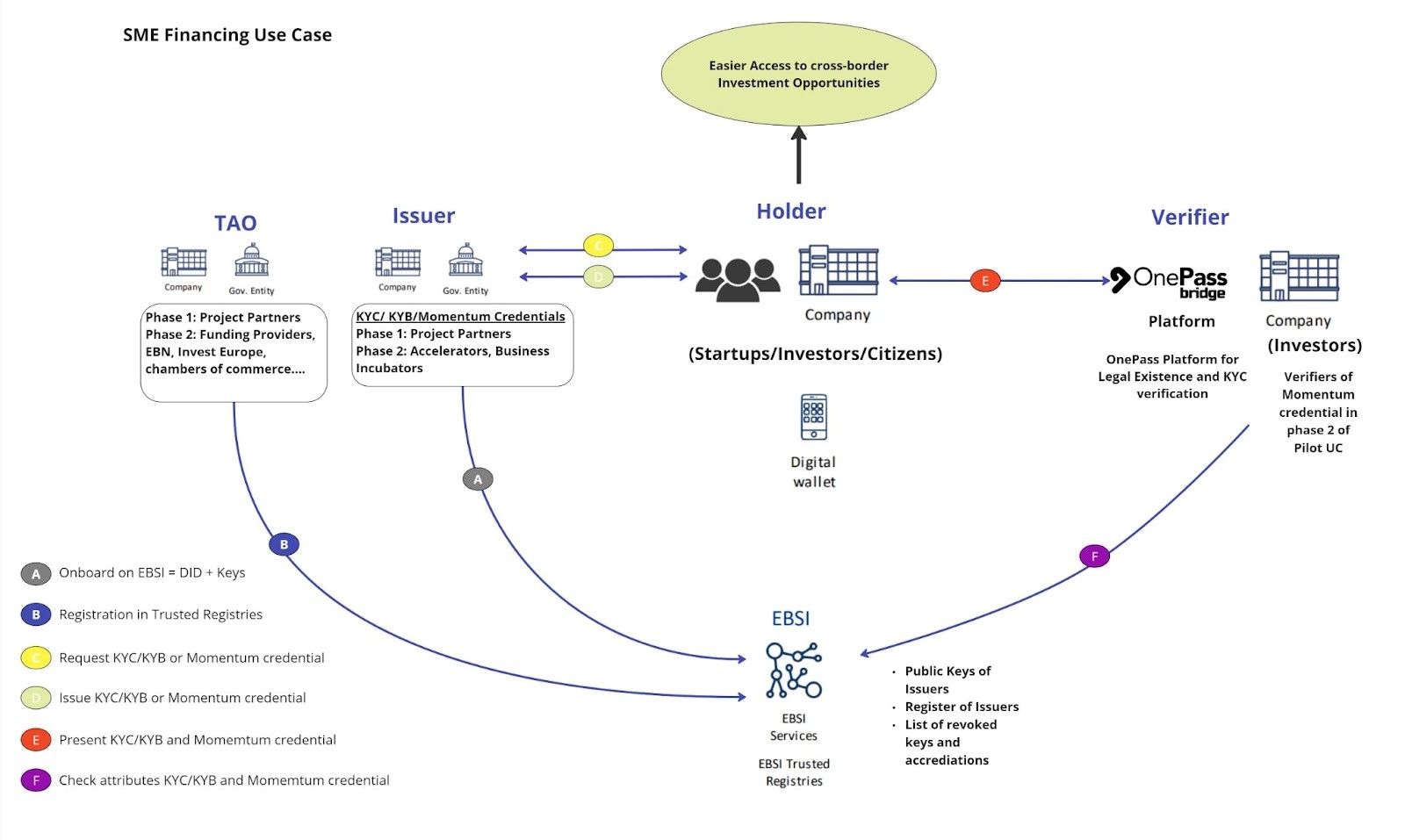 SME financing Trust framework, high level diagram.
