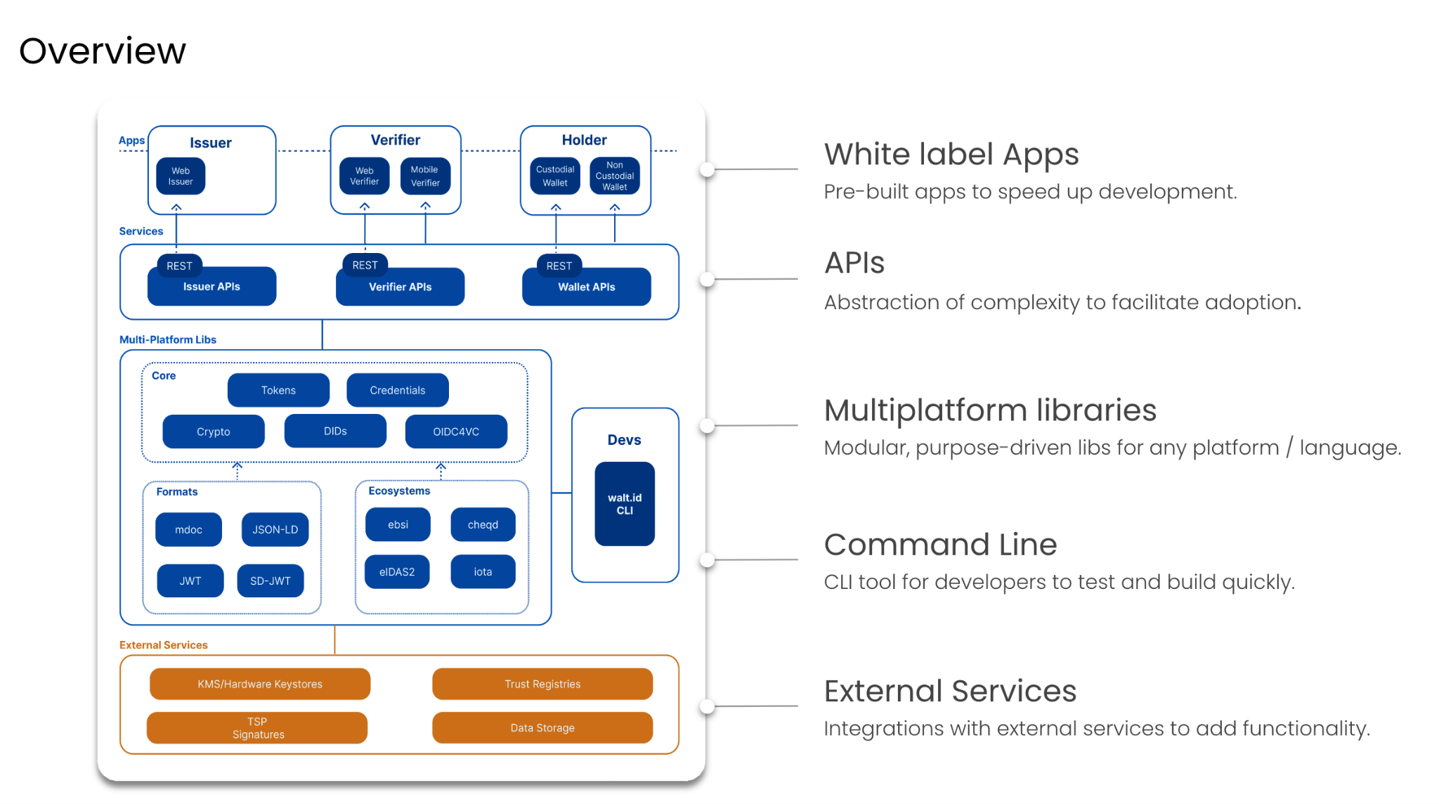 Architecture Overview