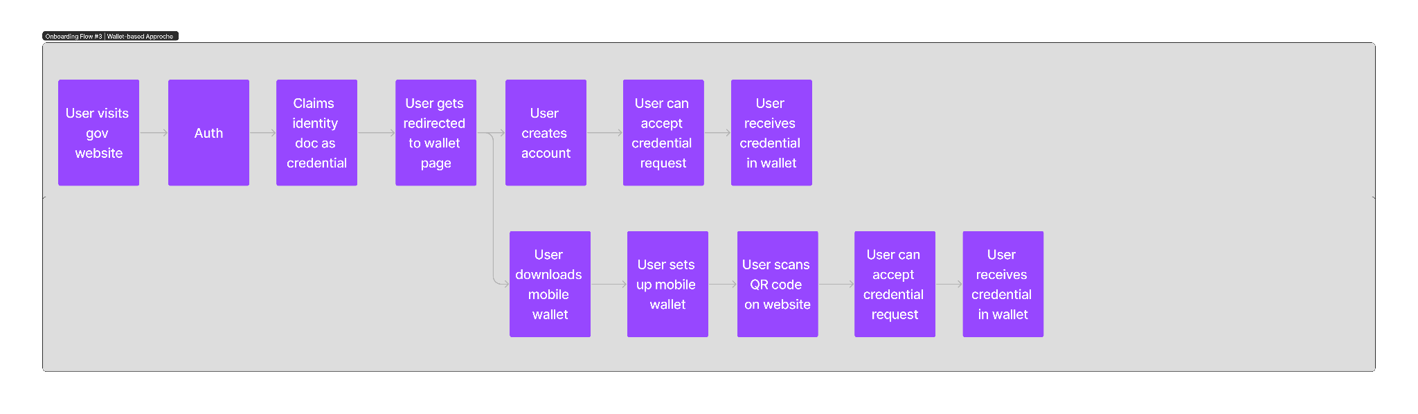 Onboarding Flow 3