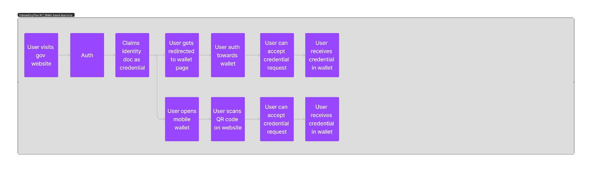 Onboarding Flow 4