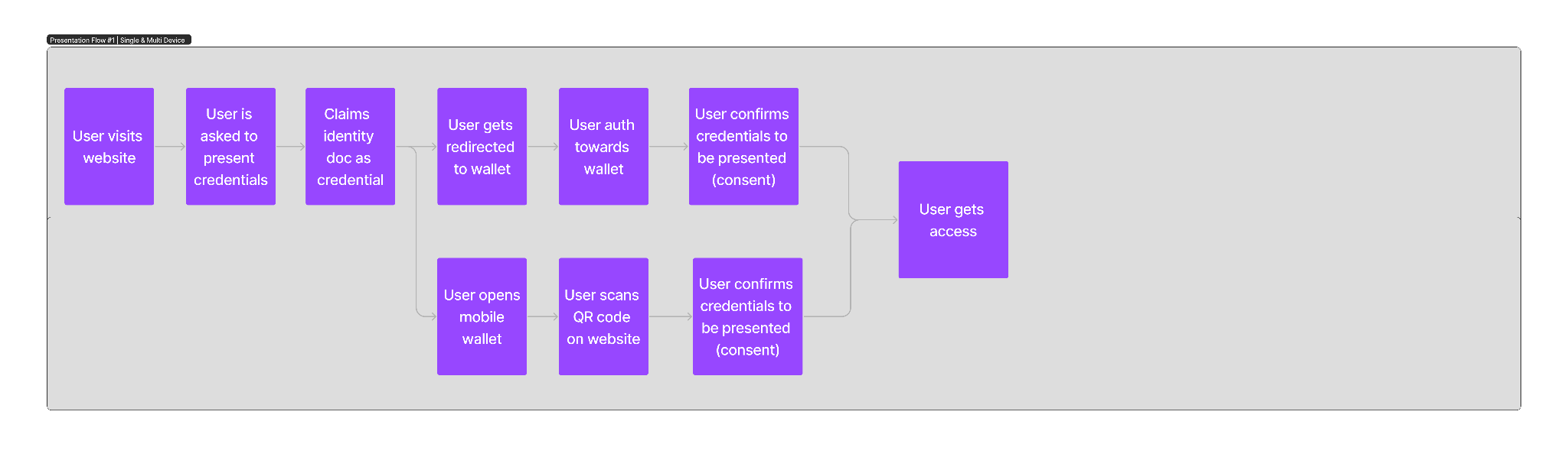 Onboarding Flow 5