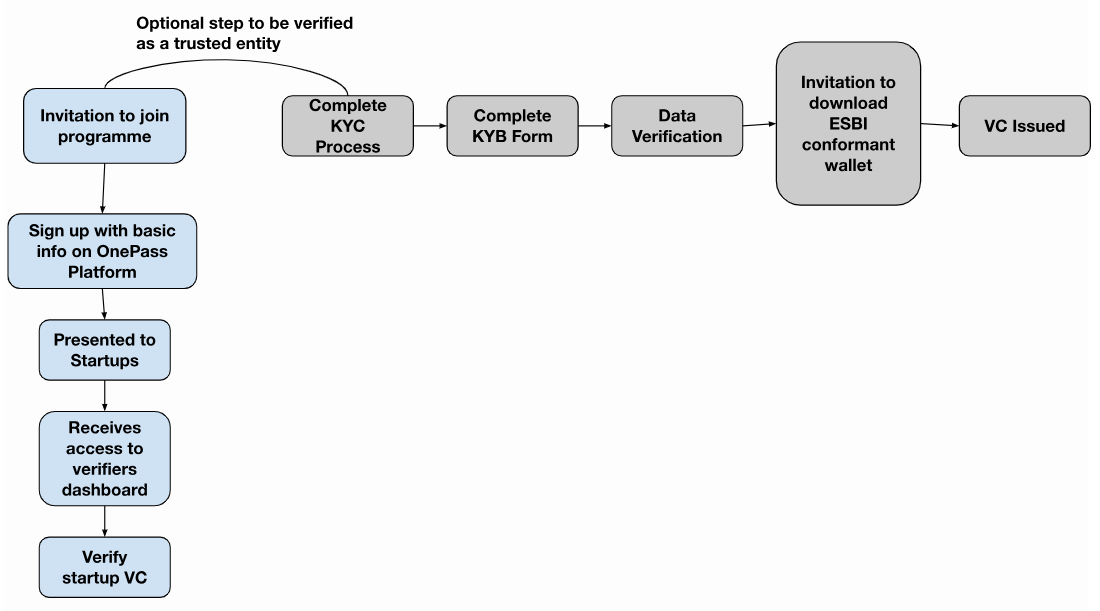 Onboarding for verifiers